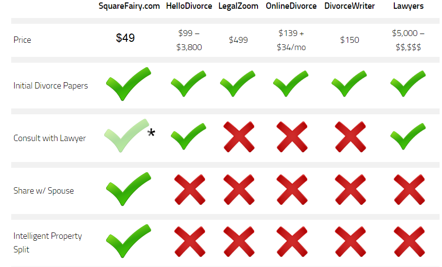 Comparison of online divorce paper preparation services.